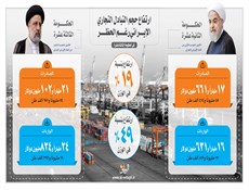 ارتفاع حجم التبادل التجاري الإيراني رغم الحظر