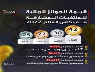 الجوائز المالية المرصودة للمنتخبات الأربعة .. كم تبلغ قيمها؟